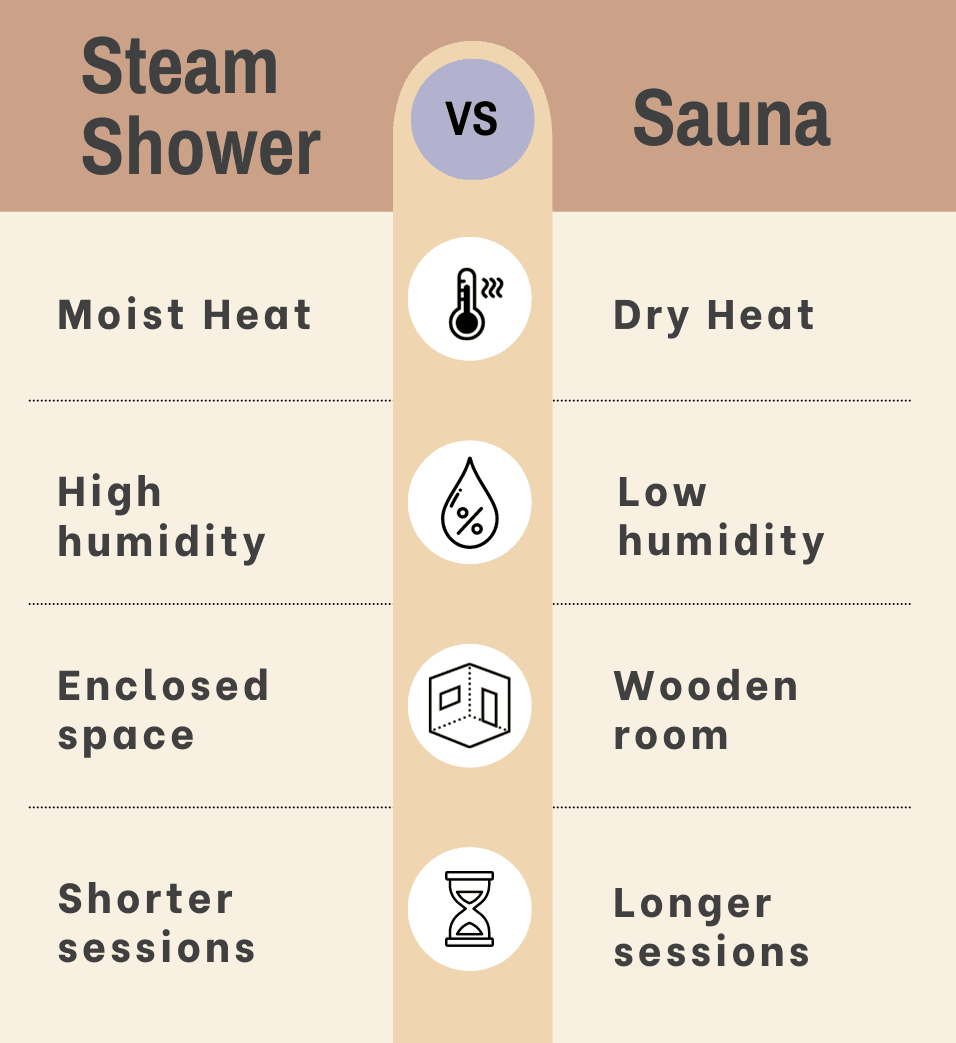 Steam Shower vs Sauna What's the Difference? Redo Shower